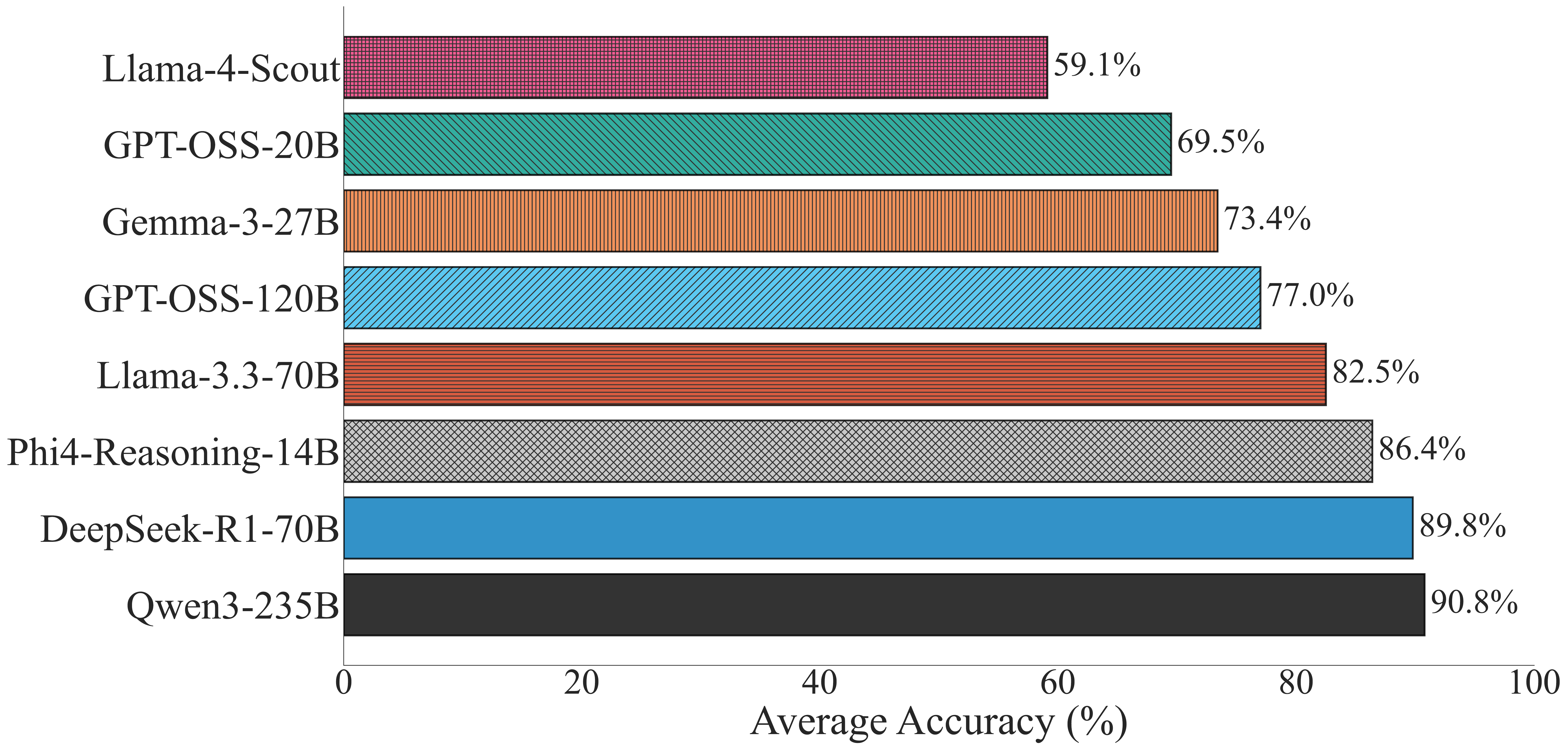 Performance rankings across benchmark categories