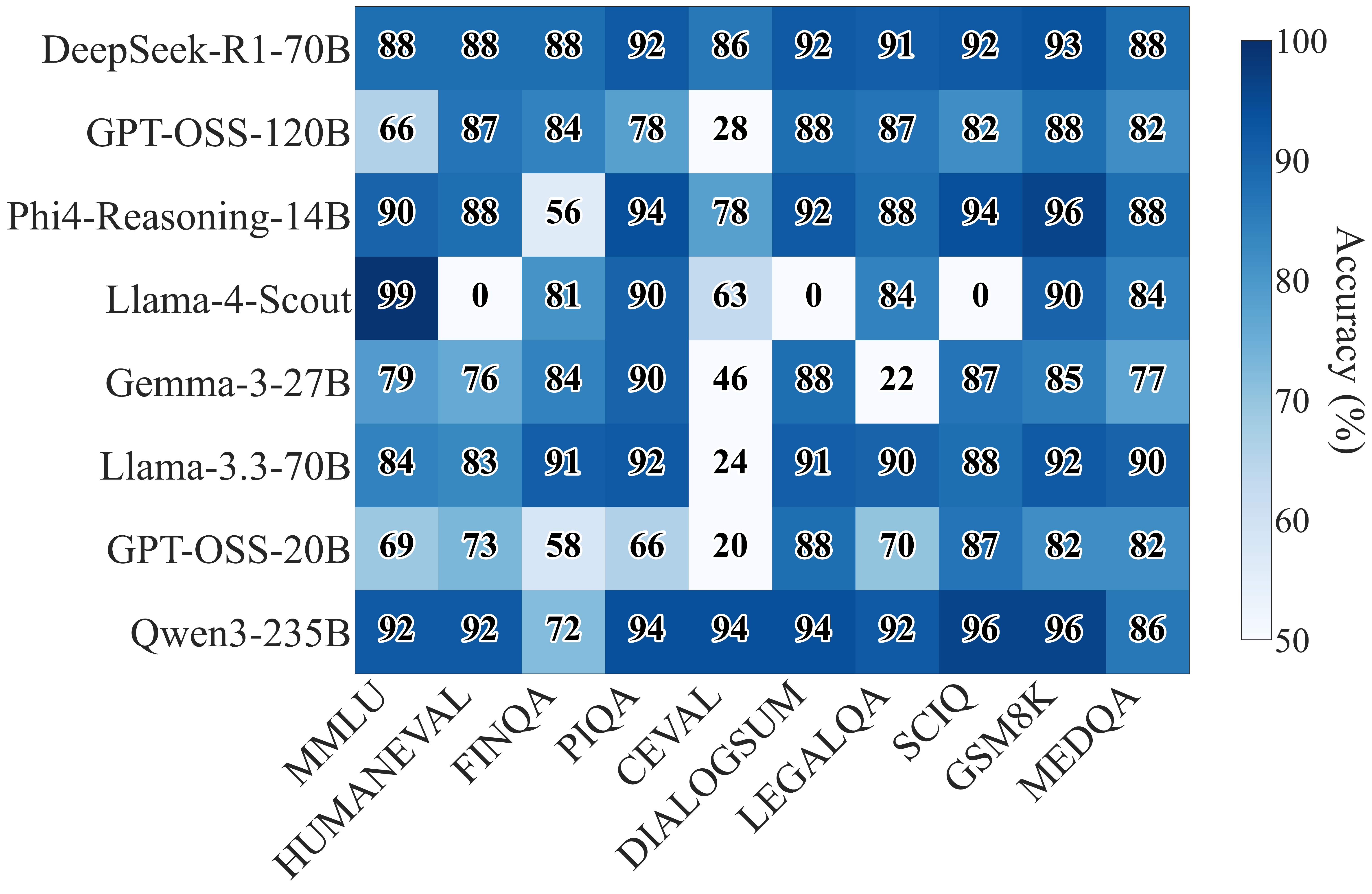 Performance heatmap across model-benchmark combinations