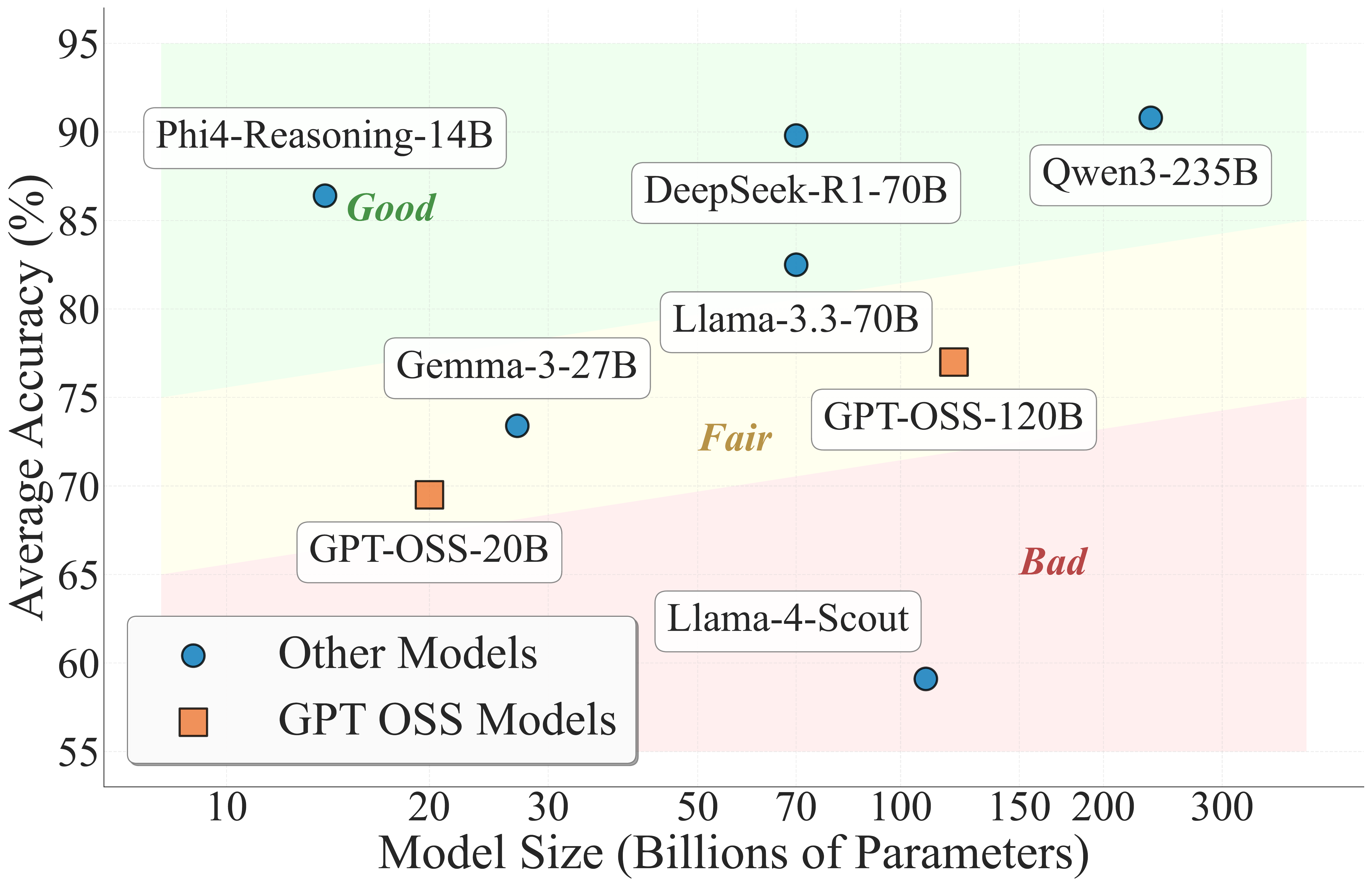 Parameter-performance relationship