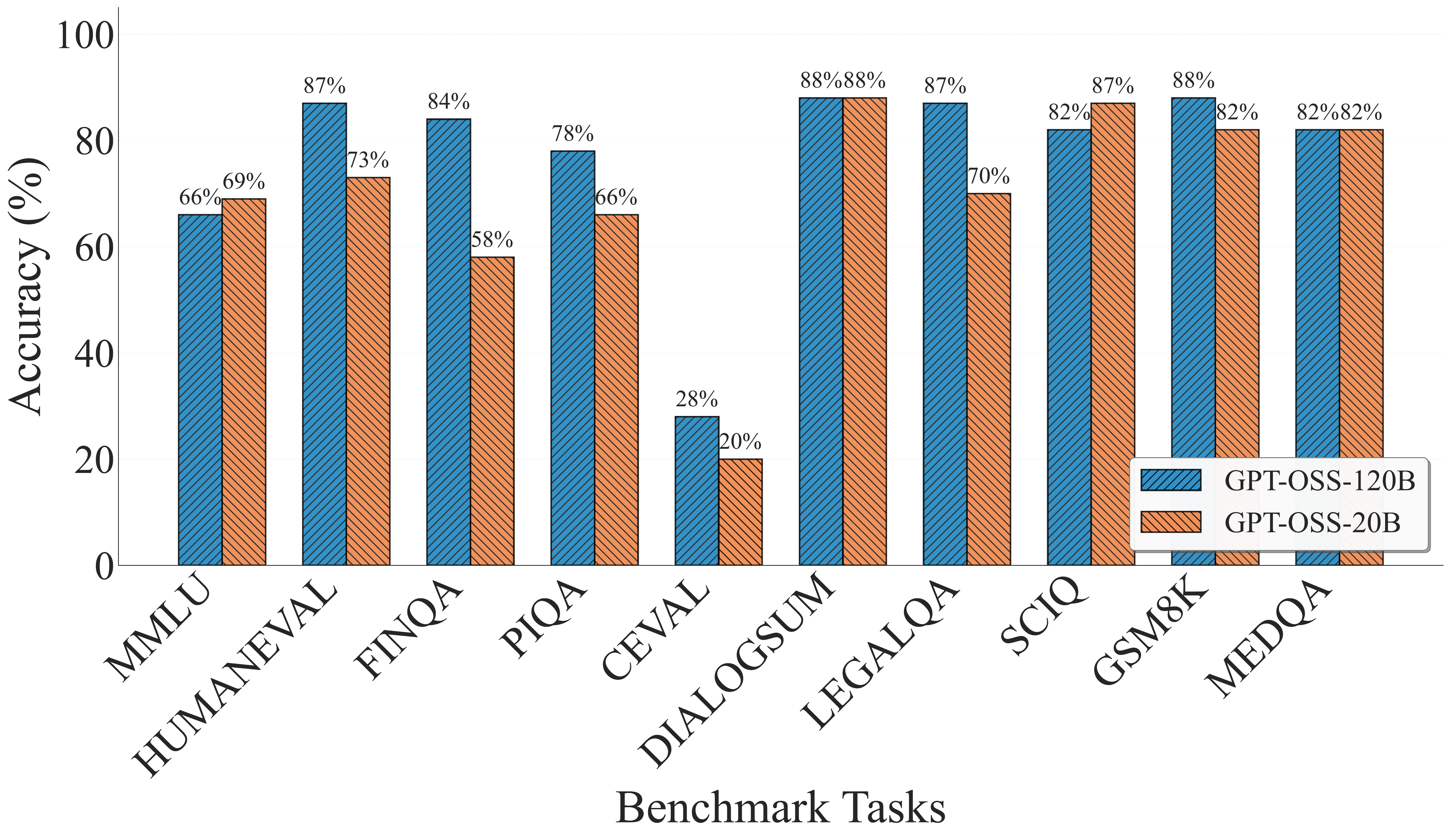 Direct performance comparison between GPT-OSS variants