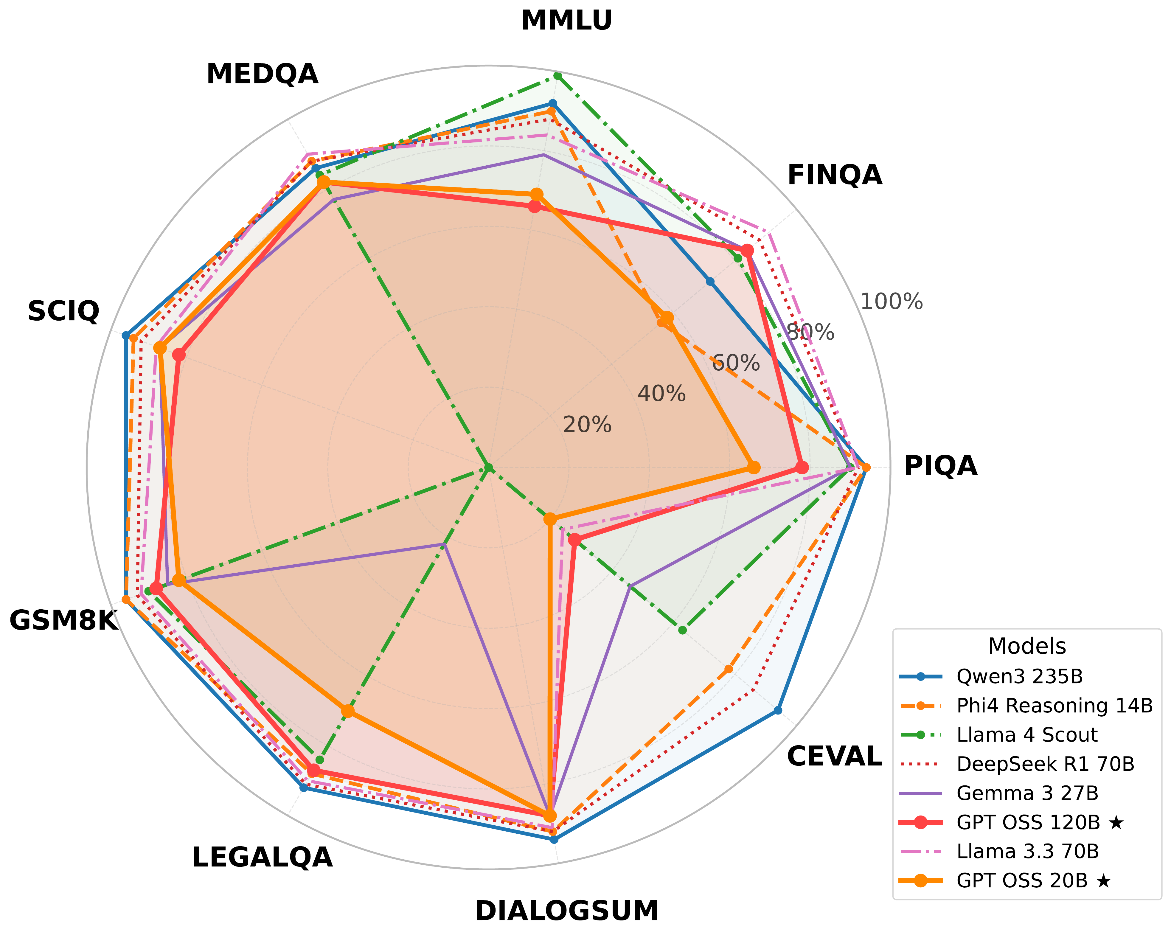 Multi-dimensional performance comparison