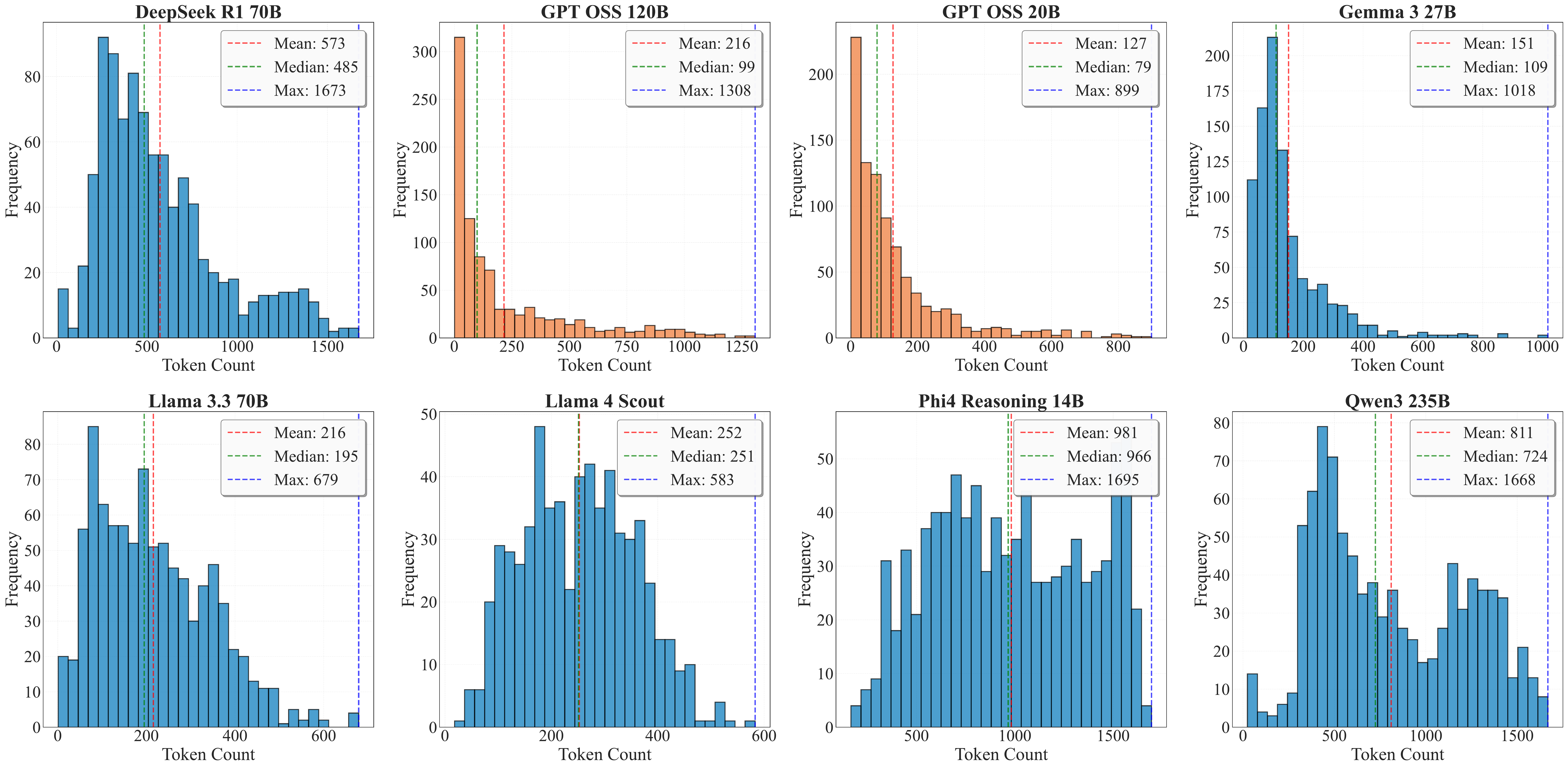 Token count distribution across all models